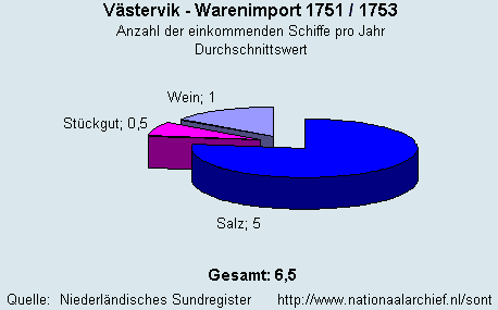 Warenimport 1751/1753