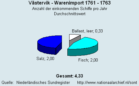 Warenimport 1761 - 1763