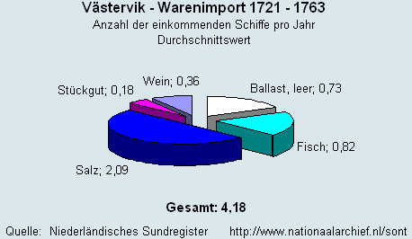 Gesamt Warenimport 1721 - 1763