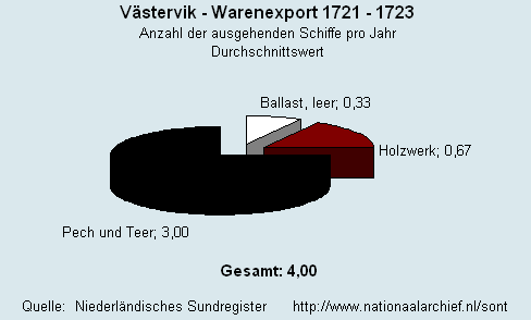 Warenexport 1721 - 1723