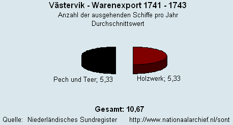 Warenexport 1741 - 1743