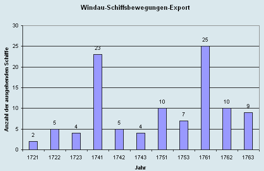 Schiffsbewegungen-Export 1721 - 1761