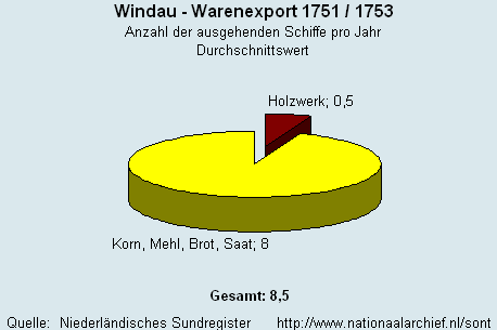 Warenexport 1751/1753