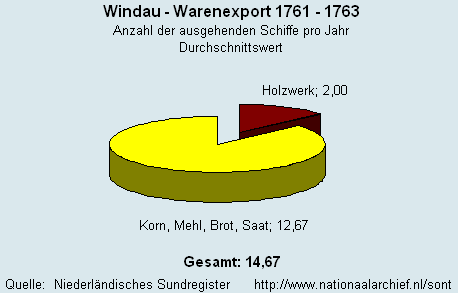 Warenexport 1761 - 1763