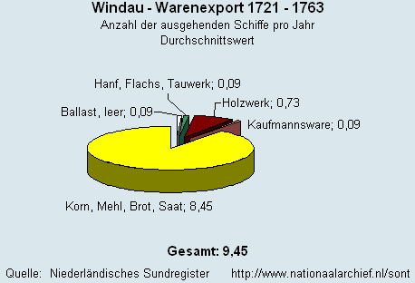 Gesamt Warenexport 1721 - 1763