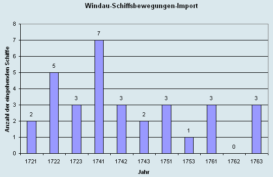 Schiffsbewegungen-Import 1721 - 1763