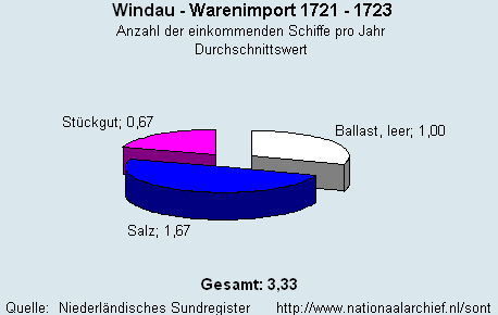 Warenimport 1721 - 1723