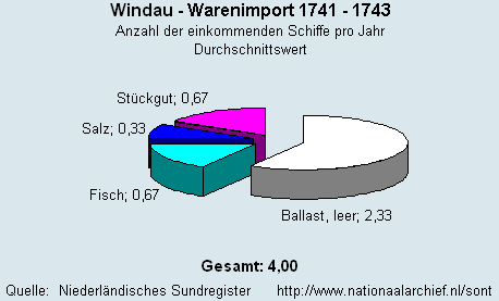 Warenimport 1741 - 1743