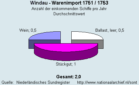 Warenimport 1751/1753