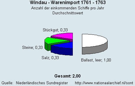 Warenimport 1761 - 1763