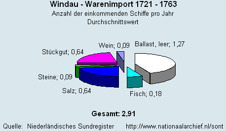 Gesamt Warenimport 1721 - 1763