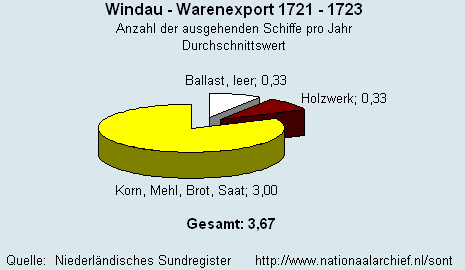 Warenexport 1721 - 1723