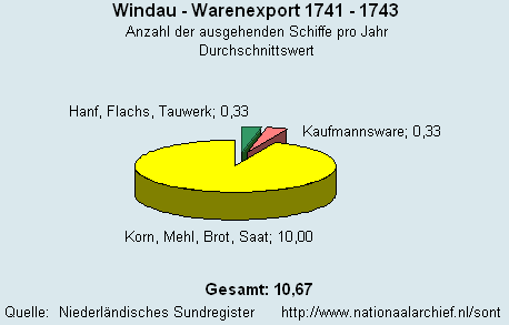 Warenexport 1741 - 1743