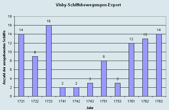 Schiffsbewegungen-Export 1721 - 1761