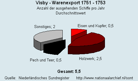 Warenexport 1751/1753