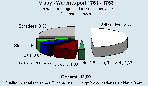 Warenexport 1761 - 1763