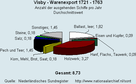 Gesamt Warenexport 1721 - 1763