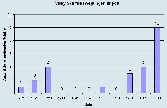 Schiffsbewegungen-Import 1721 - 1763