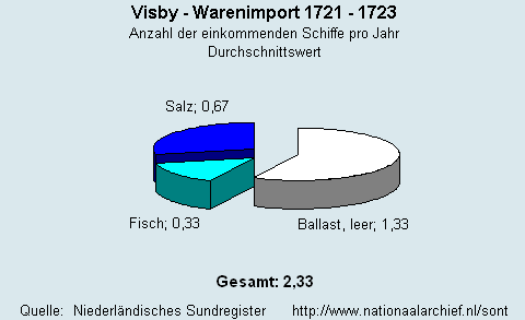 Warenimport 1721 - 1723