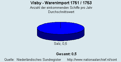 Warenimport 1751/1753