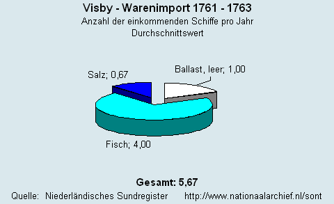 Warenimport 1761 - 1763