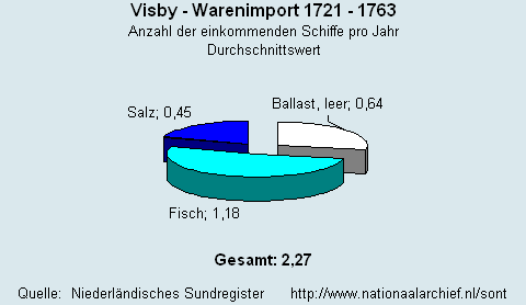 Gesamt Warenimport 1721 - 1763