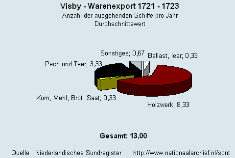 Warenexport 1721 - 1723