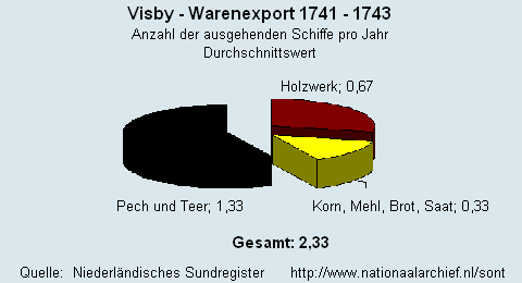 Warenexport 1741 - 1743