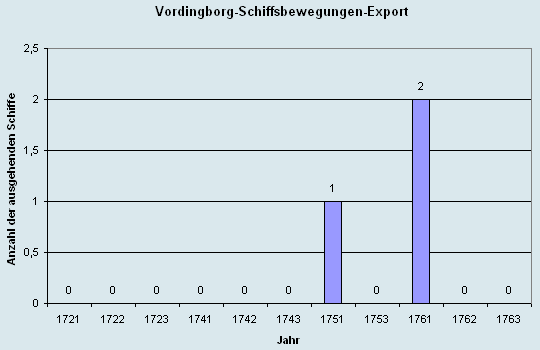 Schiffsbewegungen-Export 1721 - 1761