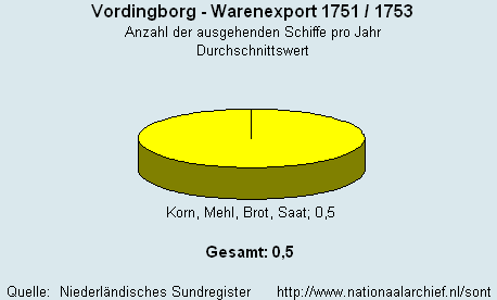 Warenexport 1751/1753