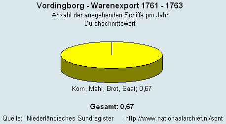 Warenexport 1761 - 1763