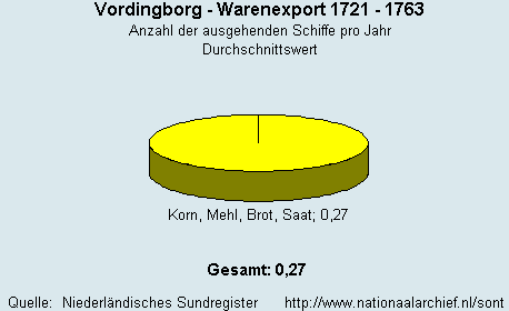 Gesamt Warenexport 1721 - 1763