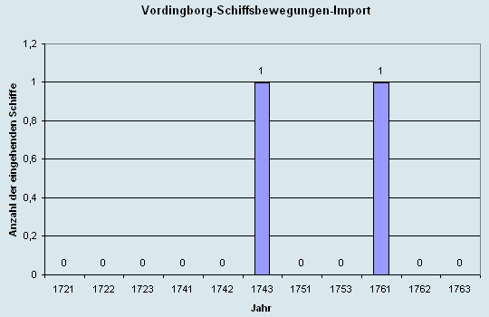 Schiffsbewegungen-Import 1721 - 1763