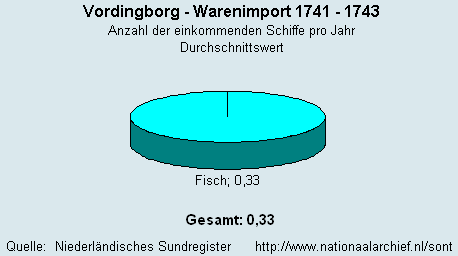 Warenimport 1741 - 1743