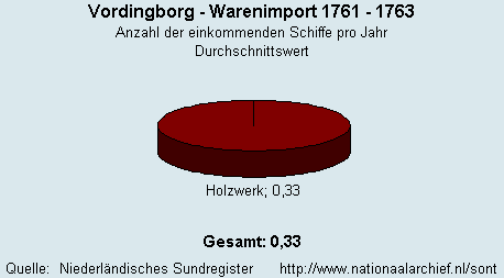 Warenimport 1761 - 1763