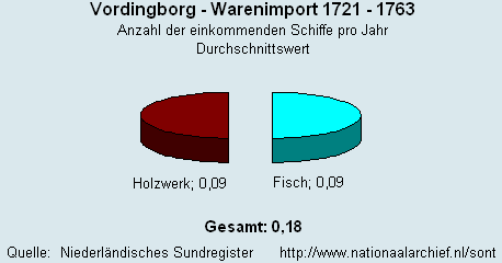 Gesamt Warenimport 1721 - 1763