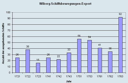 Schiffsbewegungen-Export 1721 - 1761