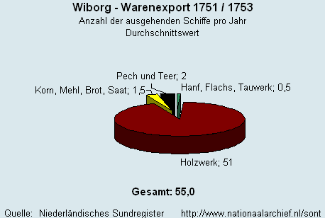 Warenexport 1751/1753