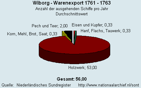 Warenexport 1761 - 1763