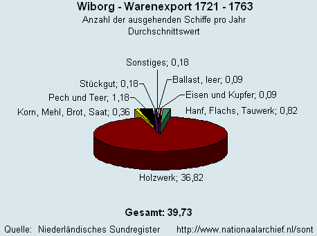 Gesamt Warenexport 1721 - 1763