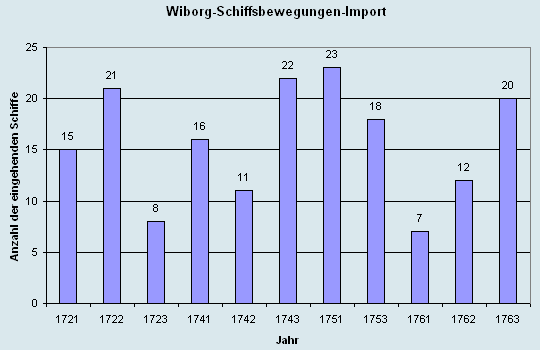 Schiffsbewegungen-Import 1721 - 1763