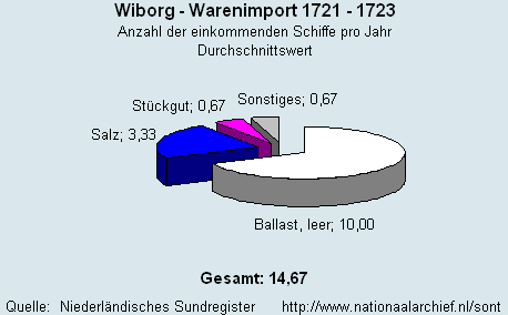 Warenimport 1721 - 1723