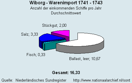 Warenimport 1741 - 1743