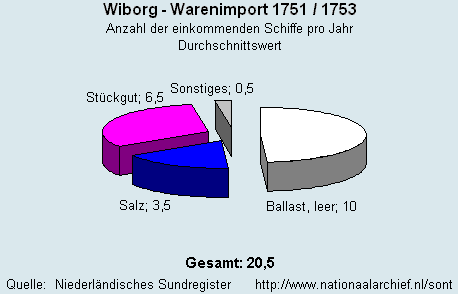 Warenimport 1751/1753