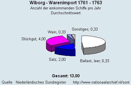 Warenimport 1761 - 1763