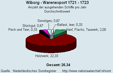 Warenexport 1721 - 1723