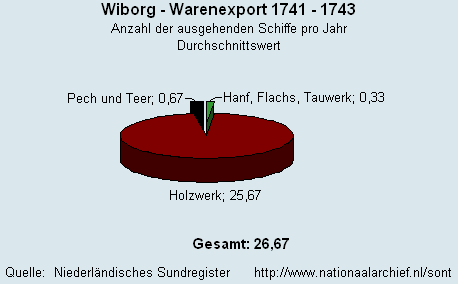 Warenexport 1741 - 1743