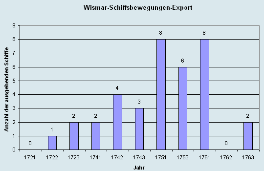 Schiffsbewegungen-Export 1721 - 1761