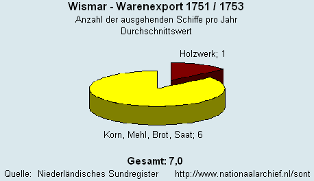 Warenexport 1751/1753