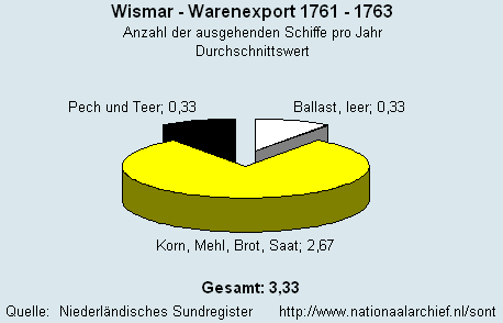 Warenexport 1761 - 1763